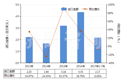 2013-2017年7月中國其他橡，塑，革外底的皮革鞋面有金屬護(hù)頭鞋靴(HS64034000)進(jìn)口總額及增速統(tǒng)計(jì)